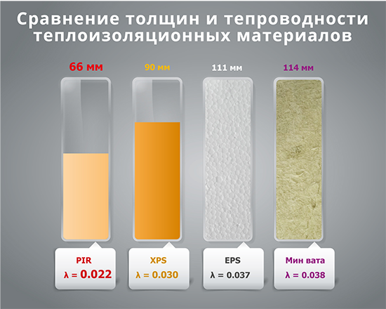 Пир сравнение. Теплопроводность PIR И XPS. Сравнение теплопроводности XPS И PIR. PIR В сравнении с другими материалами. Толщина пир и XPS.