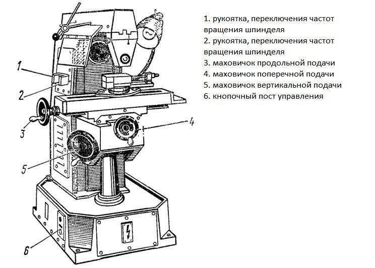 Элементы фрезерного станка. Фрезерный станок НГФ 110 ш4 строение. Строения фрезерного станка НГФ-110ш. НГФ-110ш4 чертеж. Схема фрезерного станка НГФ-110ш4.